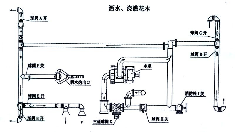 國(guó)六13方東風(fēng)灑水車(chē)噴灑、澆灌操作示意圖